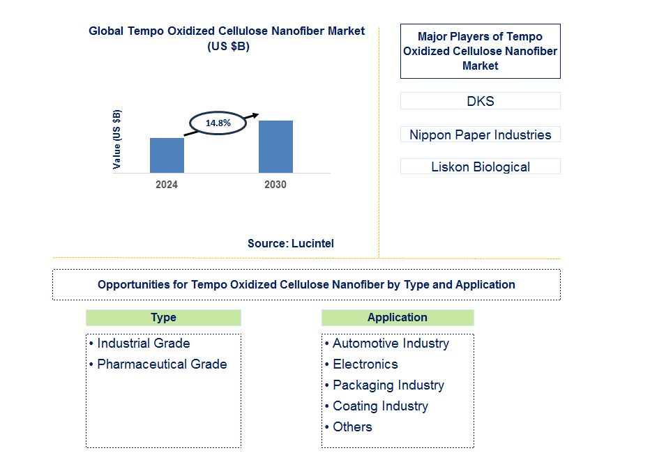 Tempo Oxidized Cellulose Nanofiber Trends and Forecast Tempo Oxidized Cellulose Nanofiber Trends and Forecast